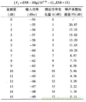 三種測量噪聲系數(shù)的典型方法