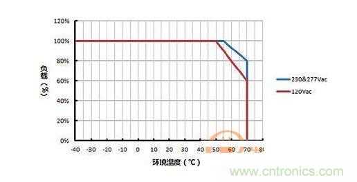 負(fù)載vs環(huán)境溫度的功率降額曲線