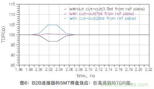 改進(jìn)高頻信號(hào)傳輸中的SMT焊盤設(shè)計(jì)