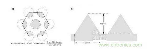 圖案面積與總基板面積之比是通過陰影面積或者灰色面積與六邊形面積之比來計(jì)算的（a），并且縱橫比指的是圖案結(jié)構(gòu)的高與寬之比（b）