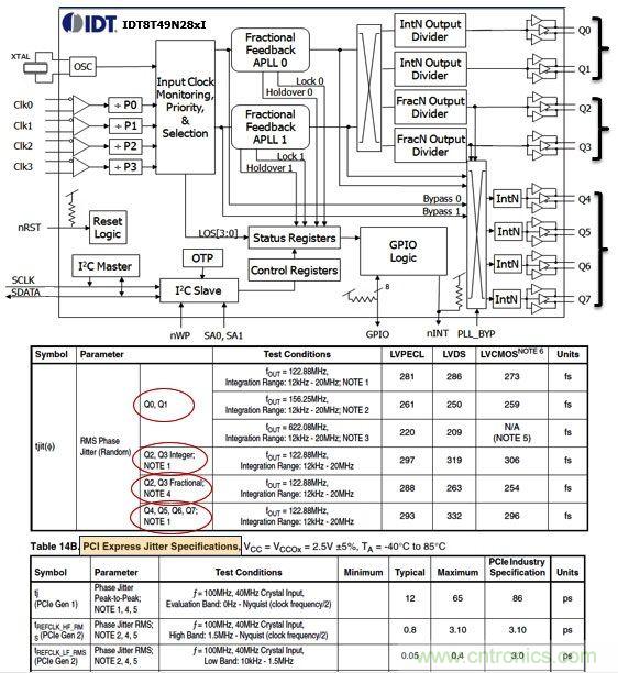 IDT8T49N28X通用頻率轉(zhuǎn)換器。