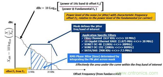 相位噪聲(PN)曲線常用來表示頻域中的時(shí)鐘抖動(dòng)。