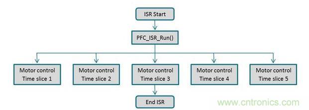 電動機控制與PFC回路可以通過同一個中斷常用程序進行管理，以確保在獲得實時控制性能的同時，還有充分的性能余量來執(zhí)行一個不顯眼的應(yīng)用程序級之背景循環(huán)。