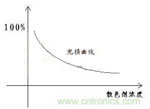 如何提高LED照明的顯色指數(shù)？