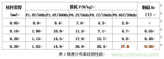 你真正了解電磁元件嗎？讓軟磁材料“拿主意”