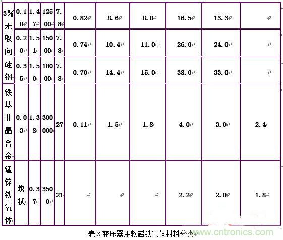 你真正了解電磁元件嗎？讓軟磁材料“拿主意”