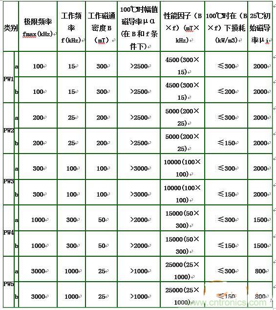 你真正了解電磁元件嗎？讓軟磁材料“拿主意”