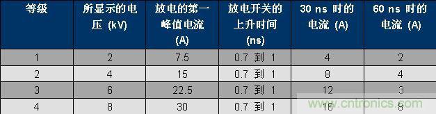 表 1、IEC 61000-4-2 波形參數(shù)。