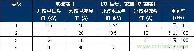 表 2、IEC 61000-4-4 嚴(yán)重性測(cè)試等級(jí)。