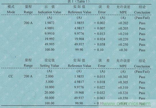 校準(zhǔn)電流傳感器，要考慮的東西不是一般的多！