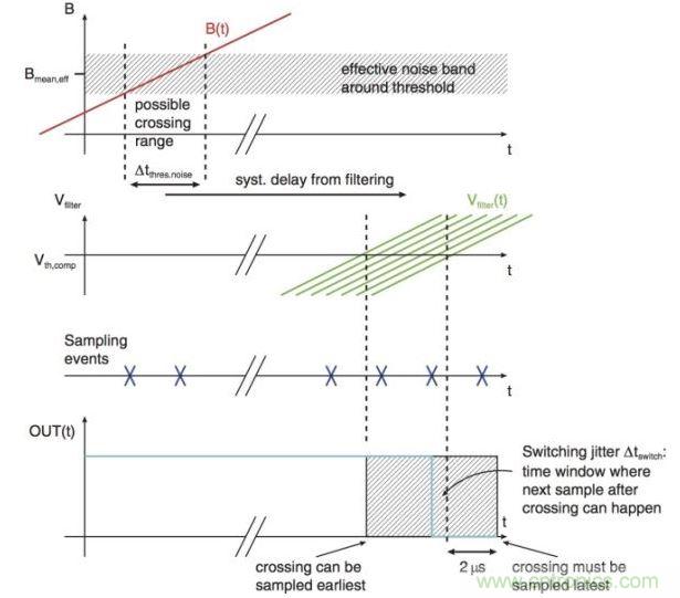 由閾值噪聲和采樣抖動(dòng)引發(fā)的開關(guān)抖動(dòng)