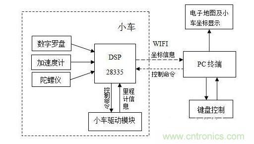 總體架構