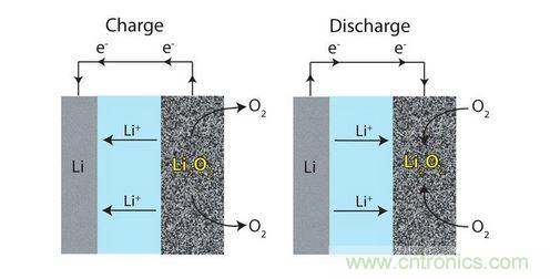 鋰-空氣電池使用氧氣來驅(qū)動(dòng)電池中的電化學(xué)反應(yīng)