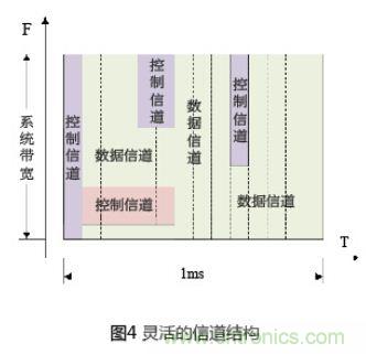 有效降低空口時延的4種方案及LTE系統(tǒng)時延