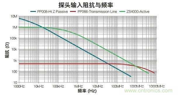 與被動(dòng)和傳輸線探頭比，有源探頭可在最寬的帶寬內(nèi)使輸入阻抗最大化