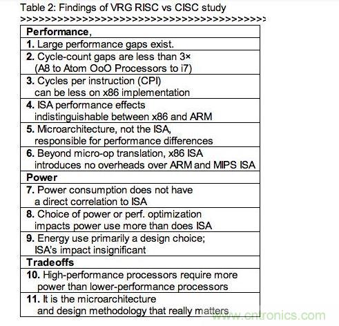 RISC、CISC指令集架構(gòu)研究的發(fā)現(xiàn)