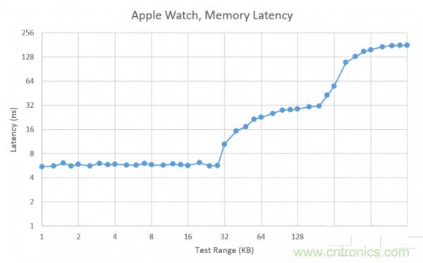 搭載S1芯片的Apple Watch，內(nèi)部竟有30獨立組件！