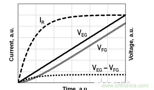 FG電壓和EG電壓、EG-FG電壓差以及流經(jīng)電阻R的電流的時(shí)序圖，對(duì)應(yīng)于公式（2）-（4）