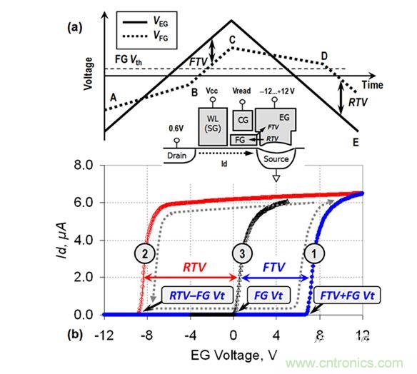 （a） VEG線性斜坡期間的EG電壓和FG電壓圖；（b） VEG正向變化（曲線1）和反向變化（曲線2）期間測(cè)量的單元電流。曲線3顯示了在直接接觸FG的單元上測(cè)量的Id-VFG參考特性（來(lái)自［3］）。在A-B和C-D區(qū)域中，EG-FG電壓差小