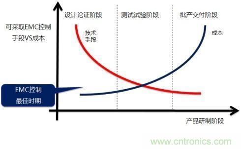 電磁兼容問題早發(fā)現(xiàn)，專家給你出奇招！