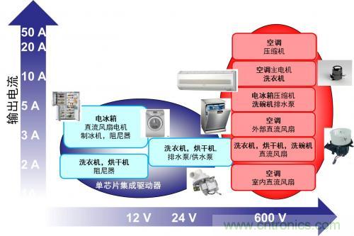 想要更節(jié)能的白家電？安森美設(shè)計(jì)來助你