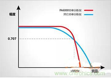 一晚上只耗一度電的說法是真是假？