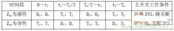 諧振型DC-DC變換器實(shí)現(xiàn)ZVS、ZCS 條件，要達(dá)到什么條件？