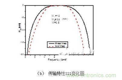 雙線和三線耦合結(jié)構(gòu)