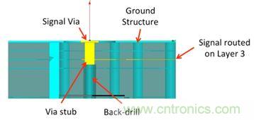 PCB設(shè)計(jì)：使用同軸連接器怎么發(fā)射PCB信號？