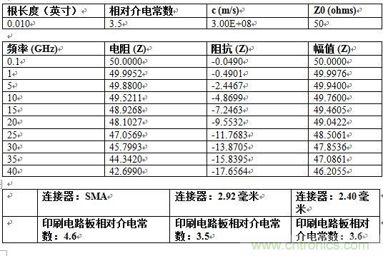 PCB設(shè)計(jì)：使用同軸連接器怎么發(fā)射PCB信號？