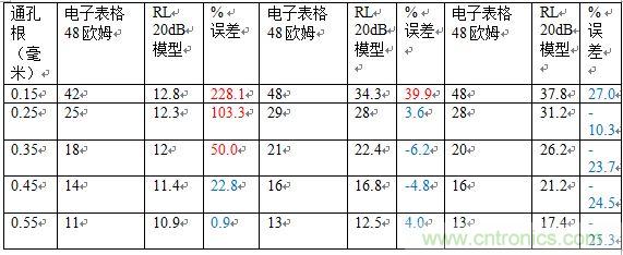 PCB設(shè)計(jì)：使用同軸連接器怎么發(fā)射PCB信號？