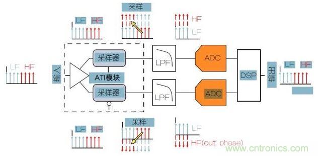 泰克專利性ATI架構可以提供最低的噪聲。