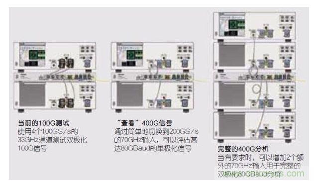 從100G測試到400G測試的轉移。