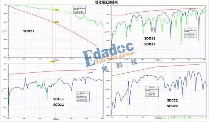 優(yōu)化后全通道無源參數(shù)