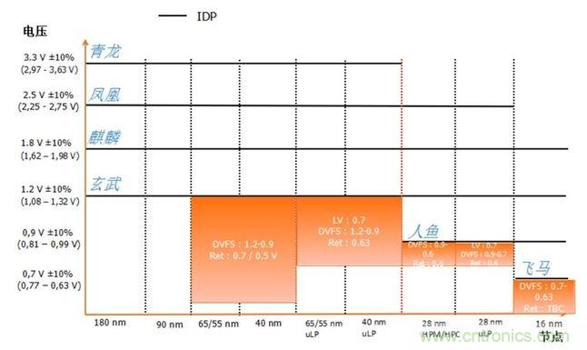 每個技術(shù)工藝的配電接口(IDP)電壓電平