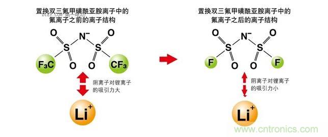 改變離子液體的成分，以改變其電化學性質(zhì)