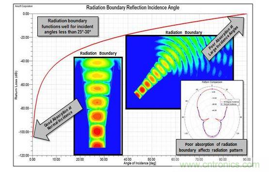 Radiation邊界與入射角的關(guān)系