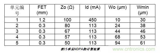 10W高效分布式放大器MMIC示意圖。芯片的總尺寸2.4 mm×1.8mm