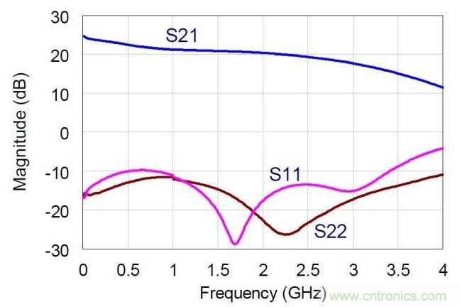 NDPA的實(shí)測(cè)小信號(hào)S參數(shù)值。MMIC在偏置于30V，360mA。