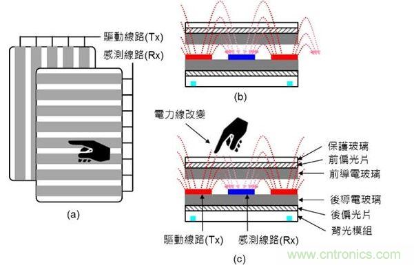 投射式電容觸摸示意圖。（a）驅(qū)動(dòng)線路與感測(cè)線路在上下不同的導(dǎo)電玻璃上；（b）與（c）驅(qū)動(dòng)線路與感測(cè)線路都在下方的導(dǎo)電玻璃上。（Source：Noun Project）