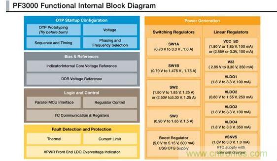 PF3000電源管理IC模塊圖。