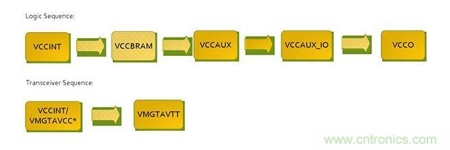 針對Virtex 7 FPGA的推薦加電序列。*VCCINT and VMGTAVCC可同時加電，只要它們在VMGTAVTT之前啟動，它們的加電順序可以互換。