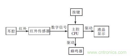 紅外耳溫計設計框圖