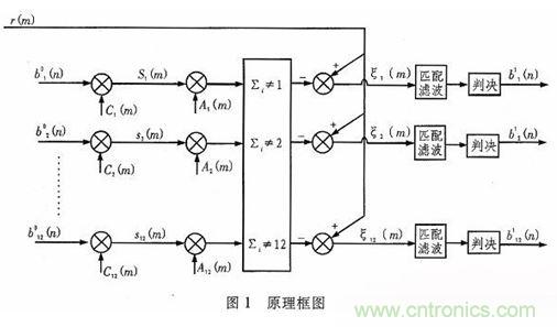 算法簡單又有效，消除多用戶鏈路數(shù)據(jù)傳輸干擾的方法