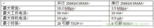 對比分析串行和并行接口SRAM，誰勝一籌？