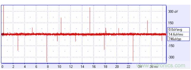 來(lái)自方波的高頻分量可能耦合進(jìn)你的信號(hào)，產(chǎn)生有害的干擾。