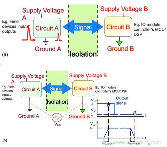 圖3：在工業(yè)應(yīng)用中，要求采取隔離措施阻隔可能危及邏輯電路或操作人員的瞬態(tài)電壓(a)，并消除可能導(dǎo)致信號錯誤的共模瞬態(tài)信號(b)。