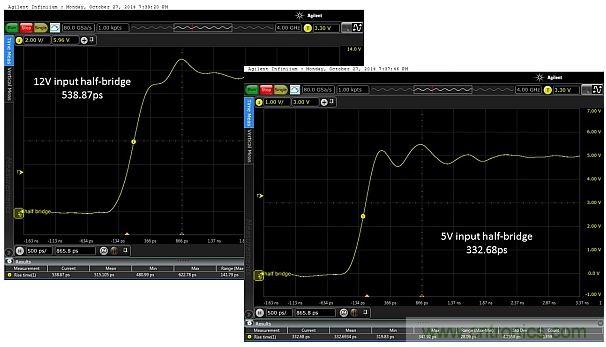圖5：當(dāng)輸入電壓為12V和5V時(shí)，所測(cè)得的上升時(shí)間分別為538.87ps和332.68ps。這只是半橋的，因此無(wú)負(fù)載。