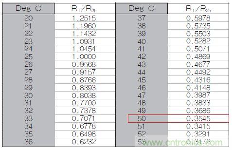 表1：70℃或50℃時(shí)，熱敏電阻RT特性的理想值。