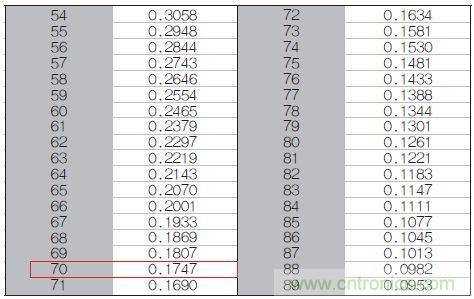 表1：70℃或50℃時(shí)，熱敏電阻RT特性的理想值。